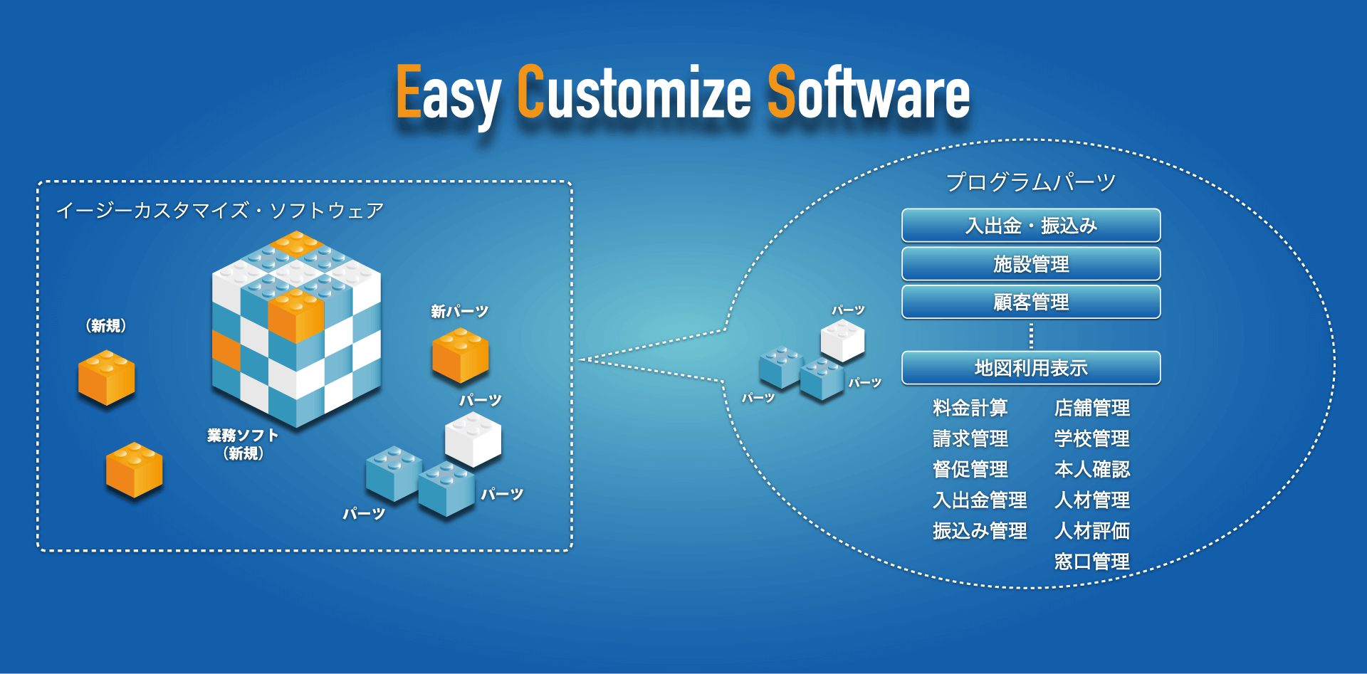 イージーカスタマイズソフトウェア図解