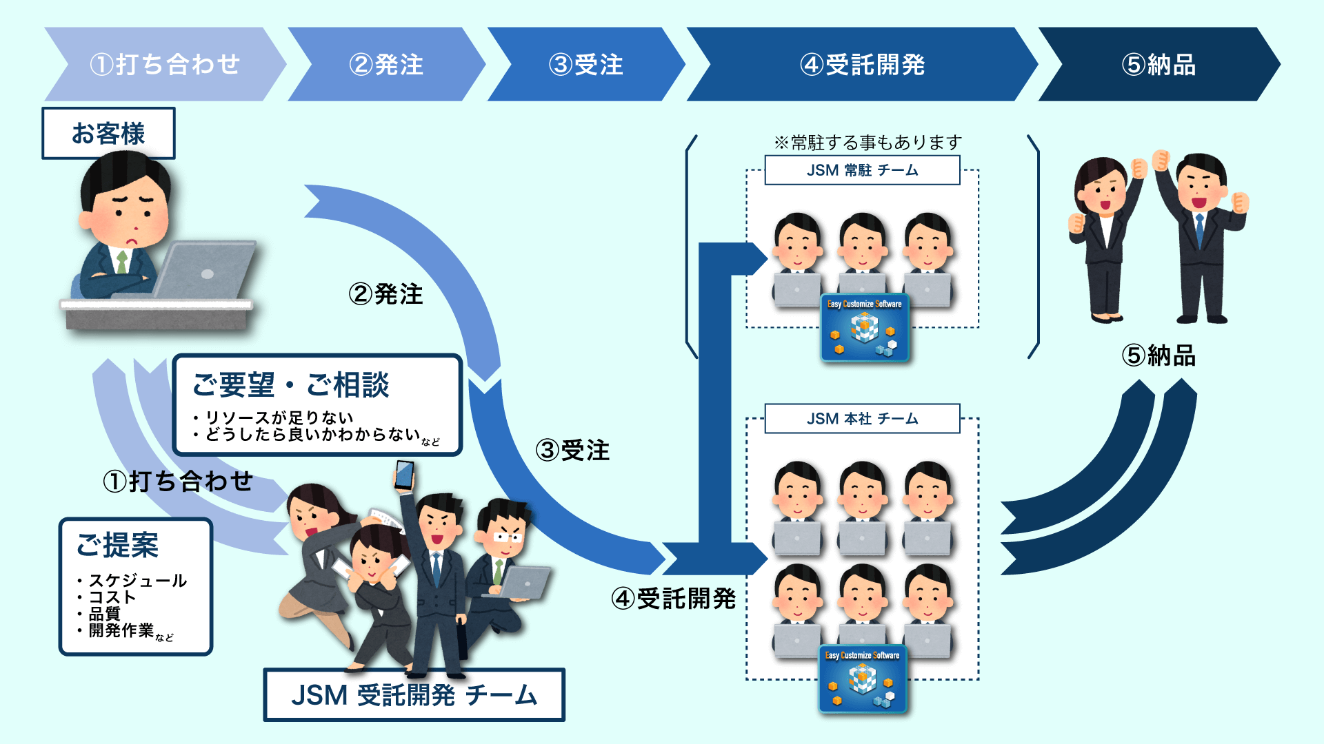 受託開発図解