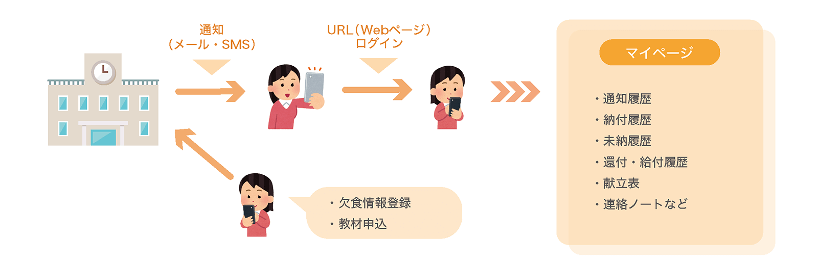 デジタル通知図解その1