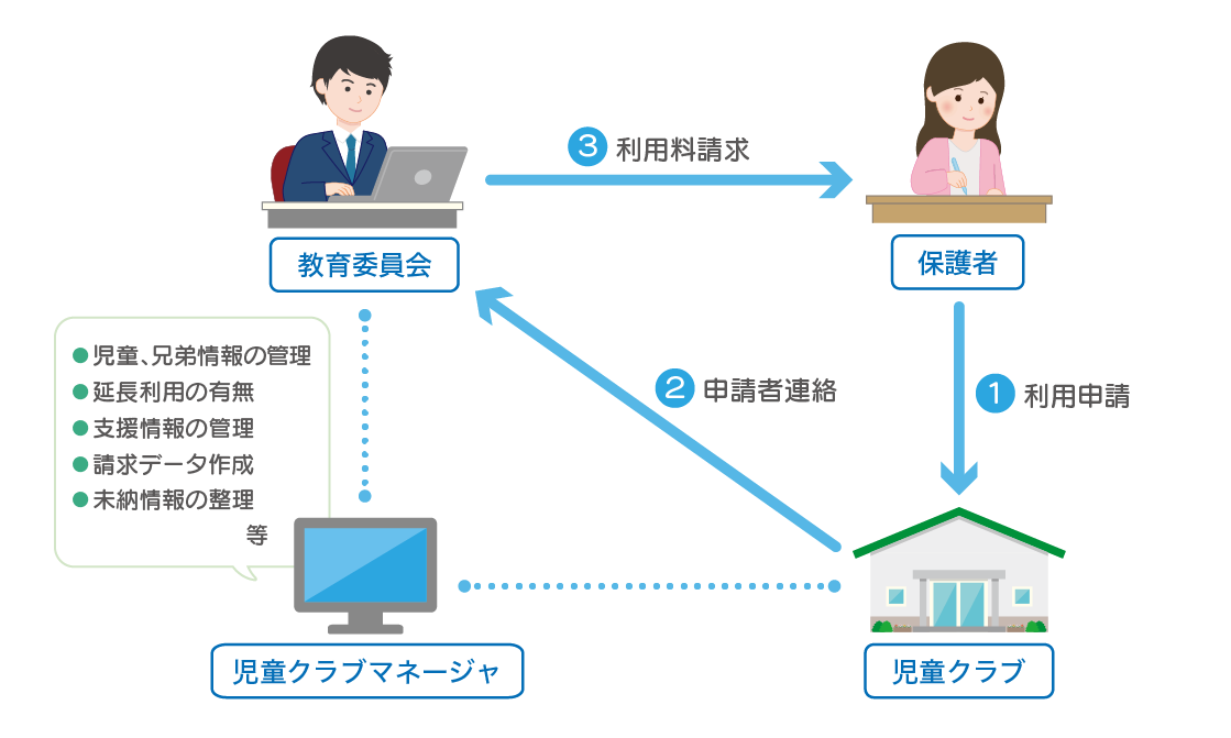 放課後児童クラブ保護者負担金管理システム利用イメージ図