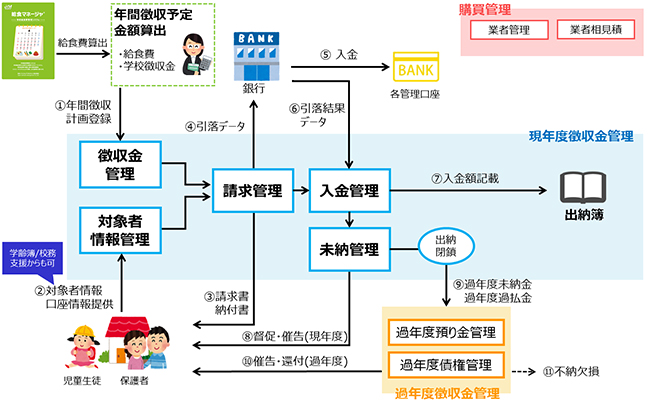 徴収マネージャ図解その1