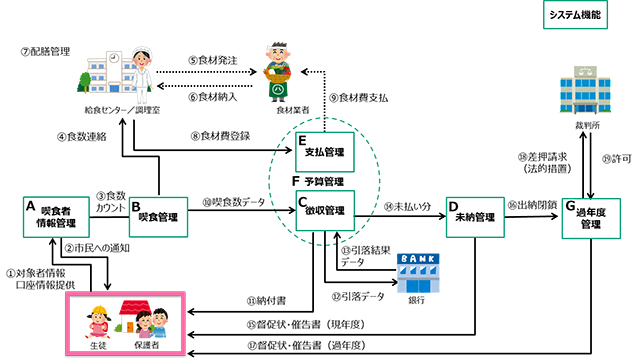 給食マネージャ図解その1