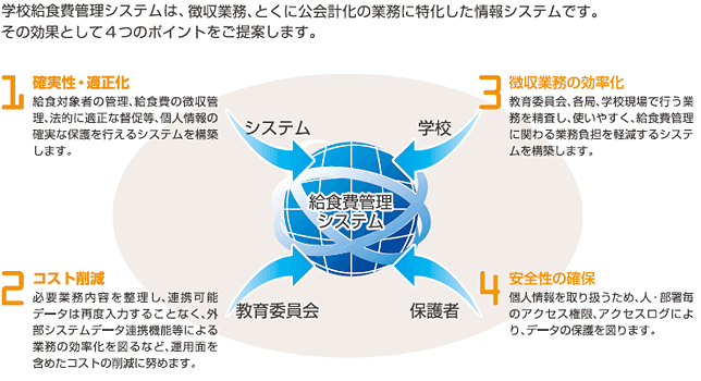 給食マネージャ図解その2