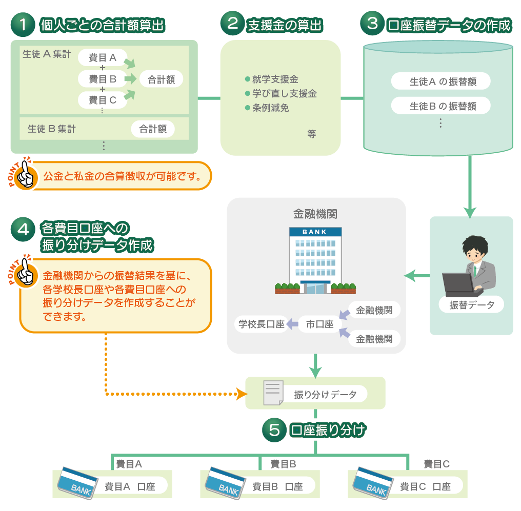 高校授業料管理システム_徴収の全体イメージ図