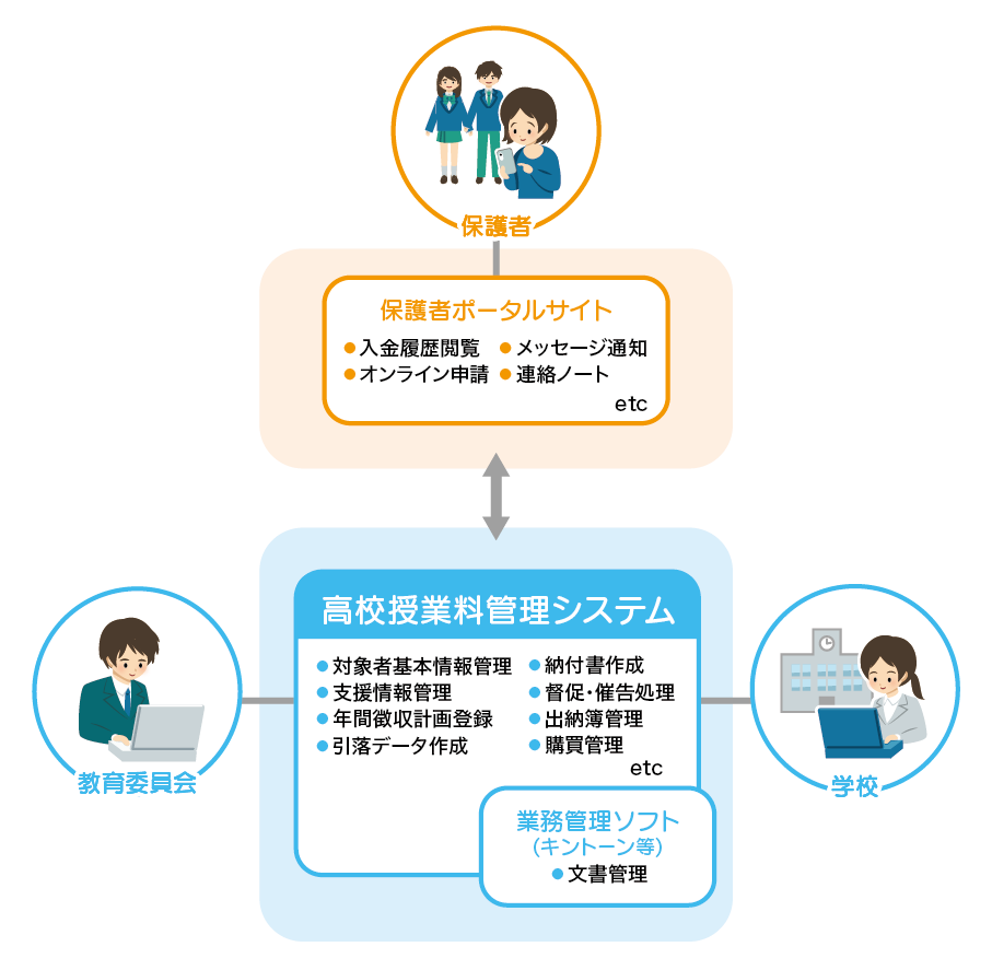 保護者ポータルサイトとの連携イメージ図