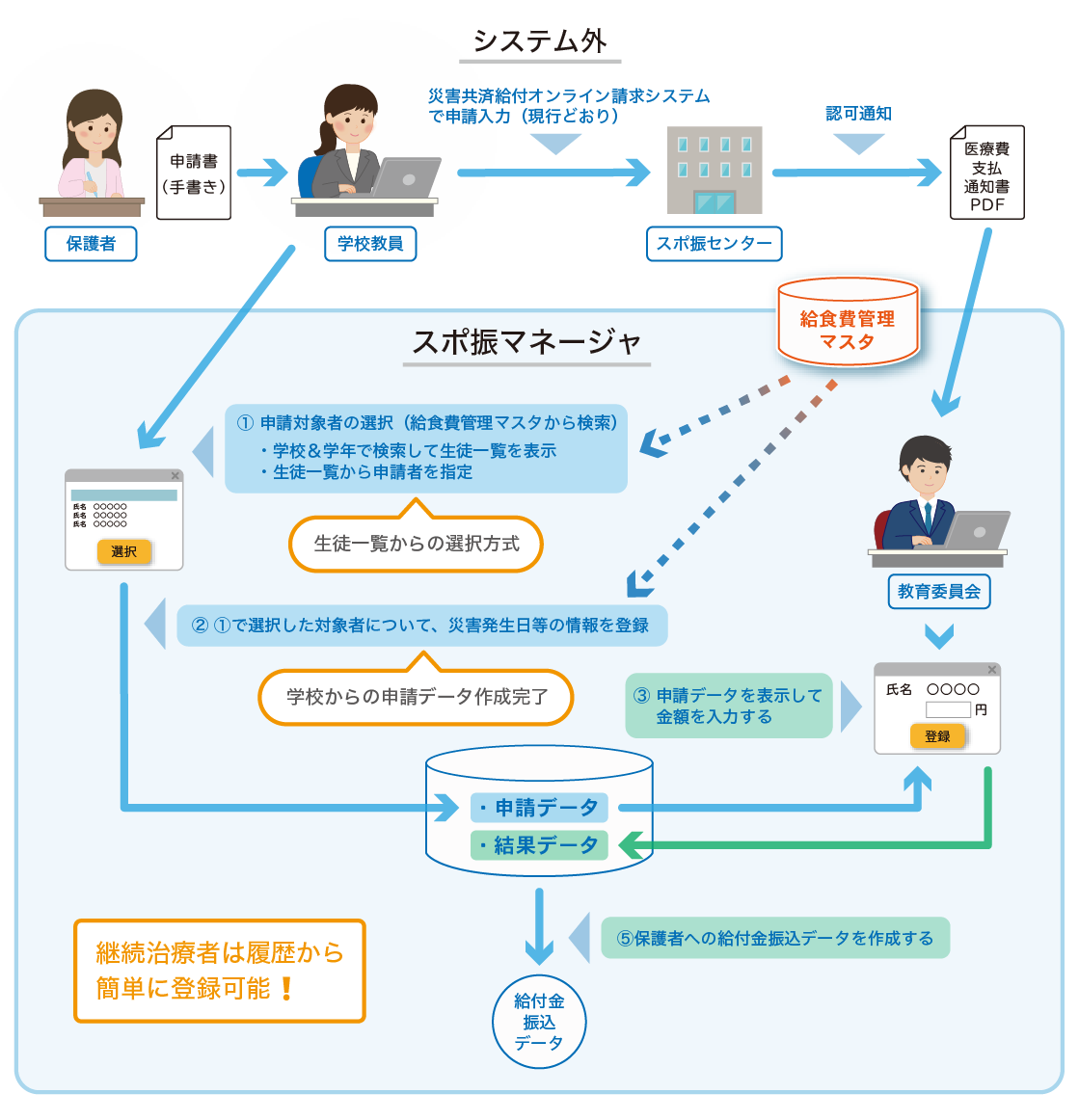 スポーツ振興共済掛金給付管理システム利用イメージ図